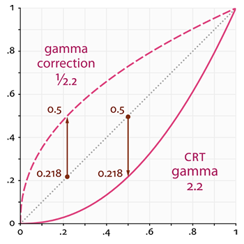 gamma_correction_gamma_curves.png